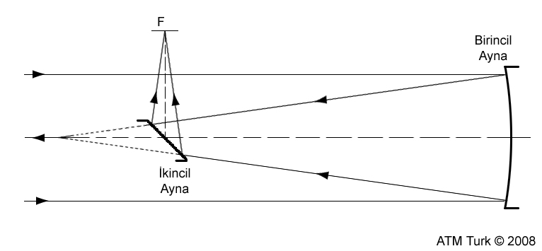 Newton Tipi Teleskobun Optik Düzeni