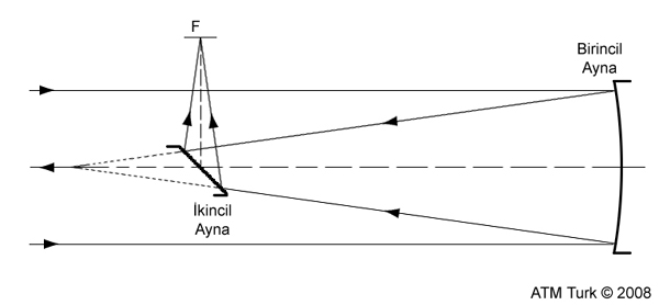 Newton Tipi Teleskobun Optik Düzeni