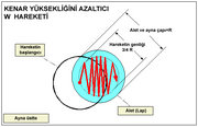 Kenar yüsekliğini azaltıcı W hareketi