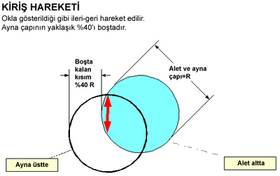 Kiriş hareketi