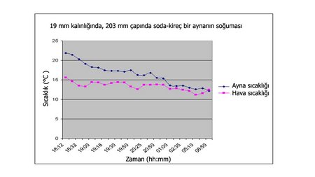  Bir aynanın sıcaklık - zaman eksenindeki soğuma eğrisi