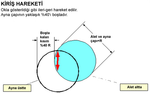 Kiriş hareketi
